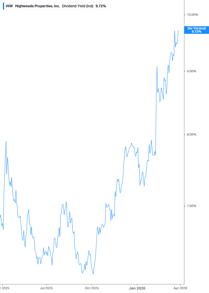 Dividend Yield Chart