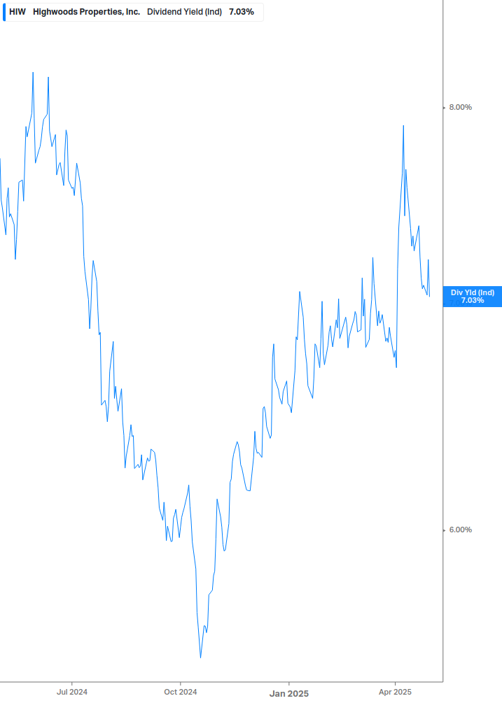 Dividend Yield Chart