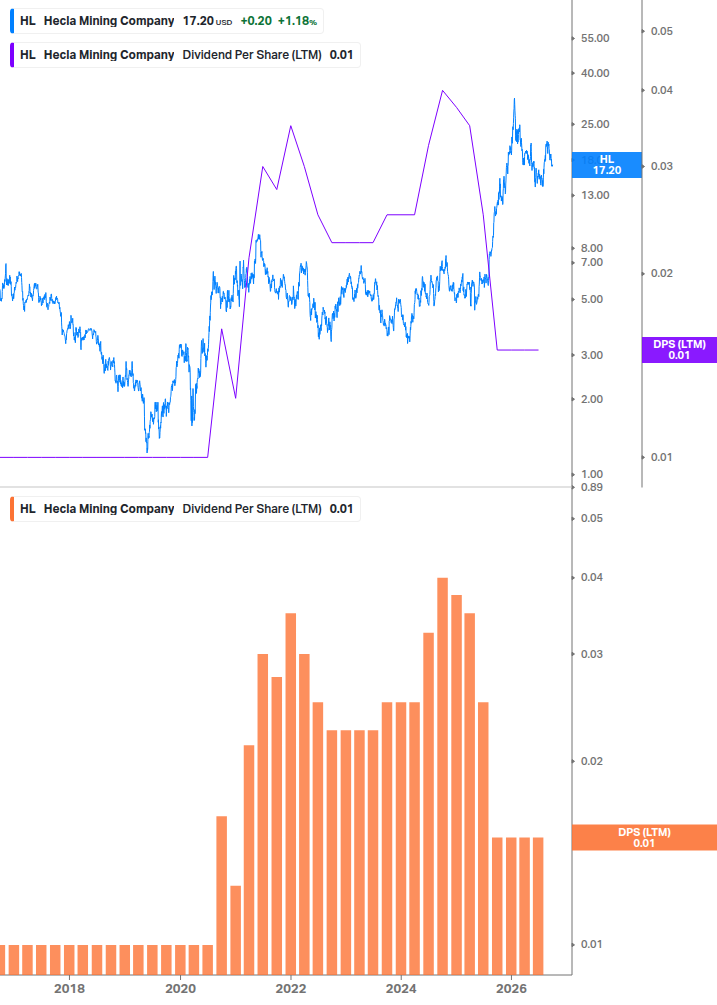 Dividend Growth Chart