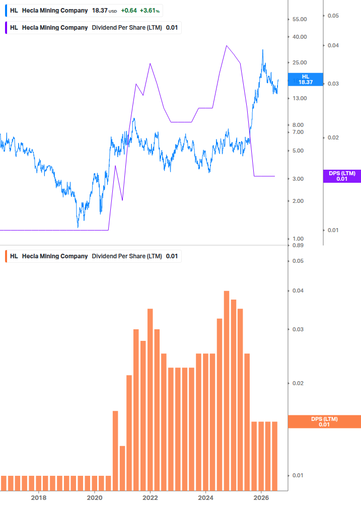 Dividend Growth Chart