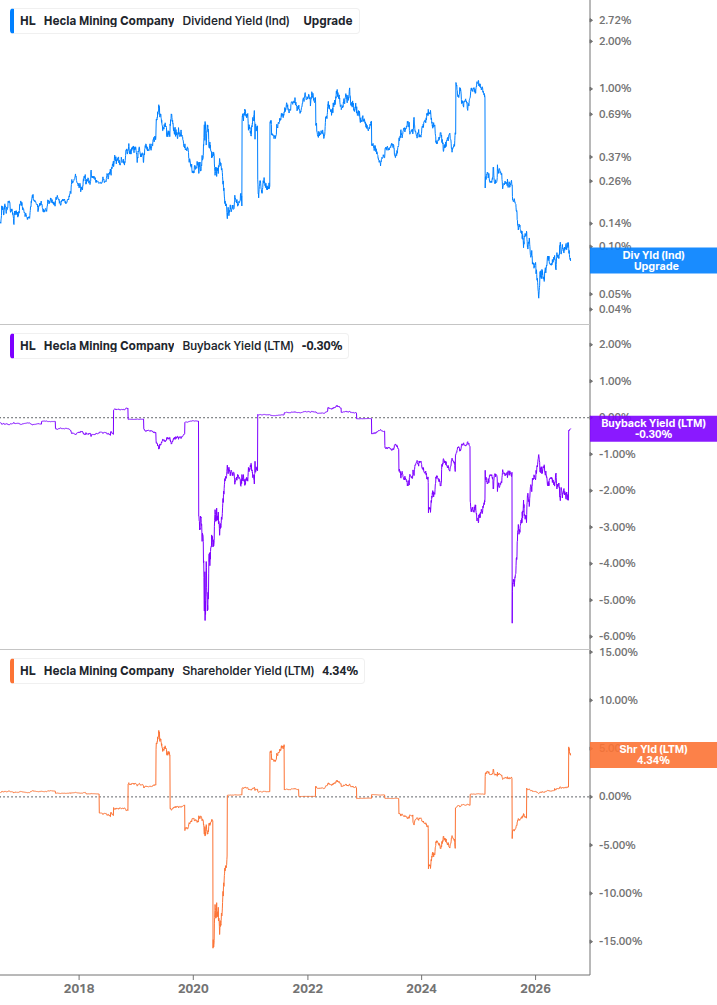 Shareholder Yield Chart