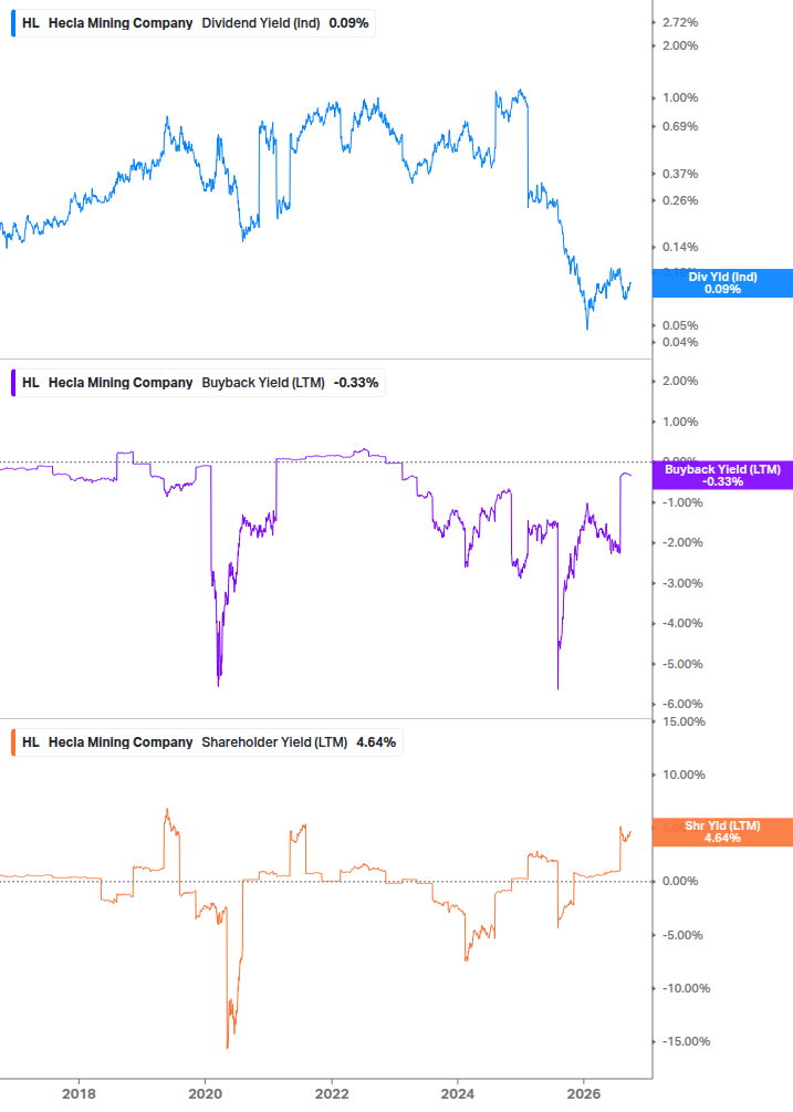 Shareholder Yield Chart