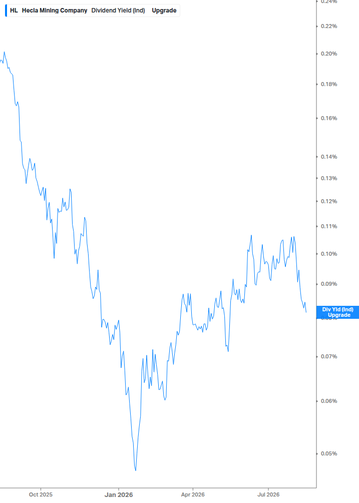 Dividend Yield Chart