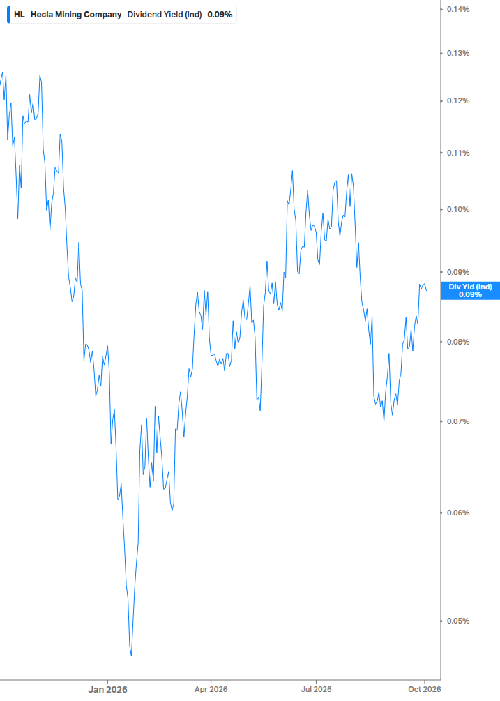 Dividend Yield Chart