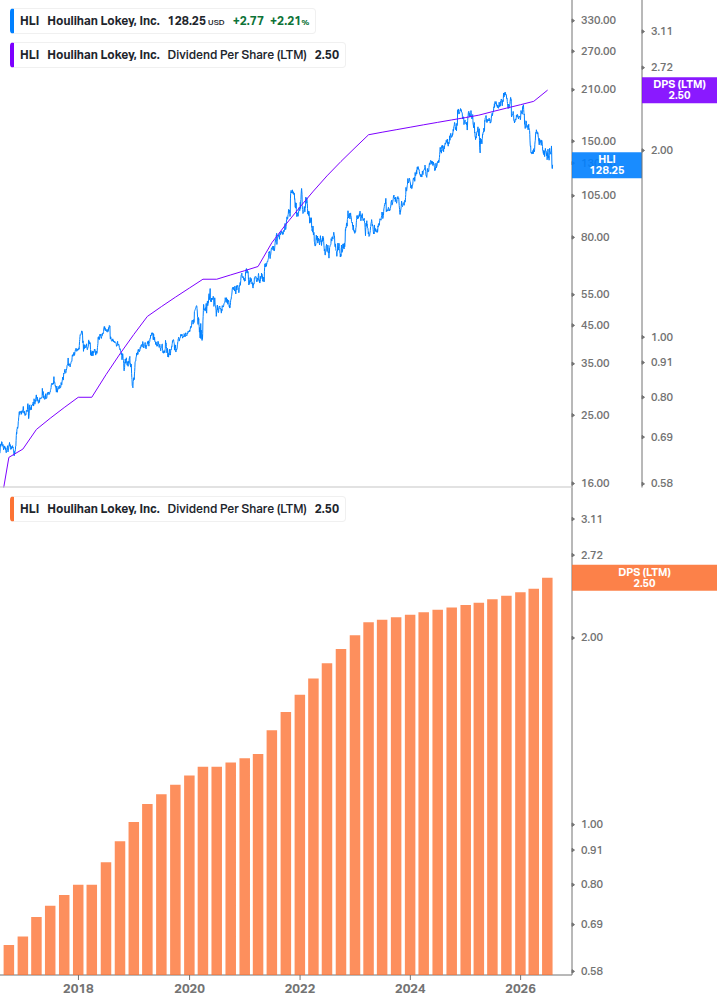 Dividend Growth Chart