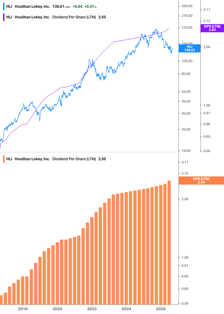 Dividend Growth Chart