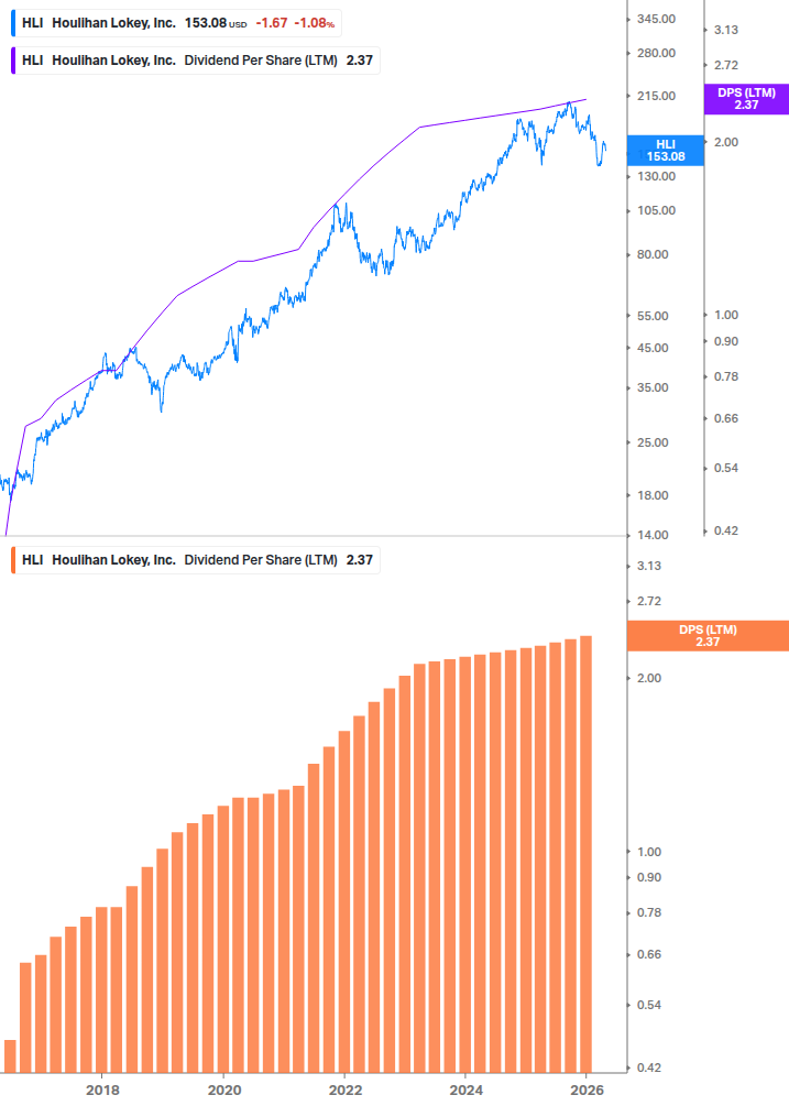 Dividend Growth Chart
