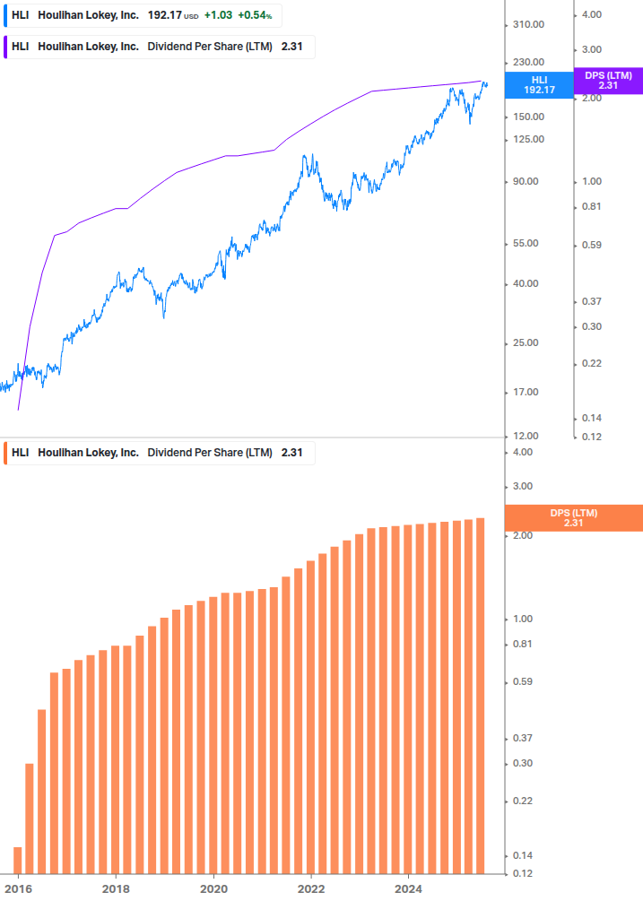Dividend Growth Chart