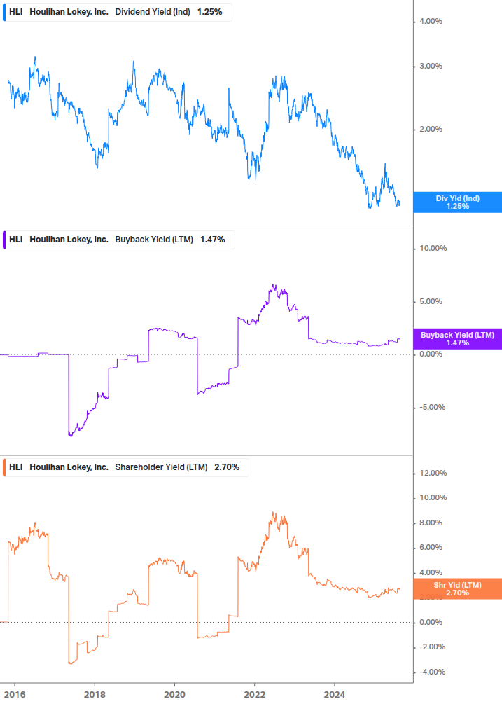 Shareholder Yield Chart