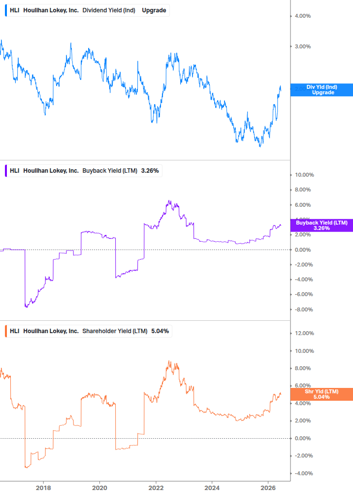 Shareholder Yield Chart