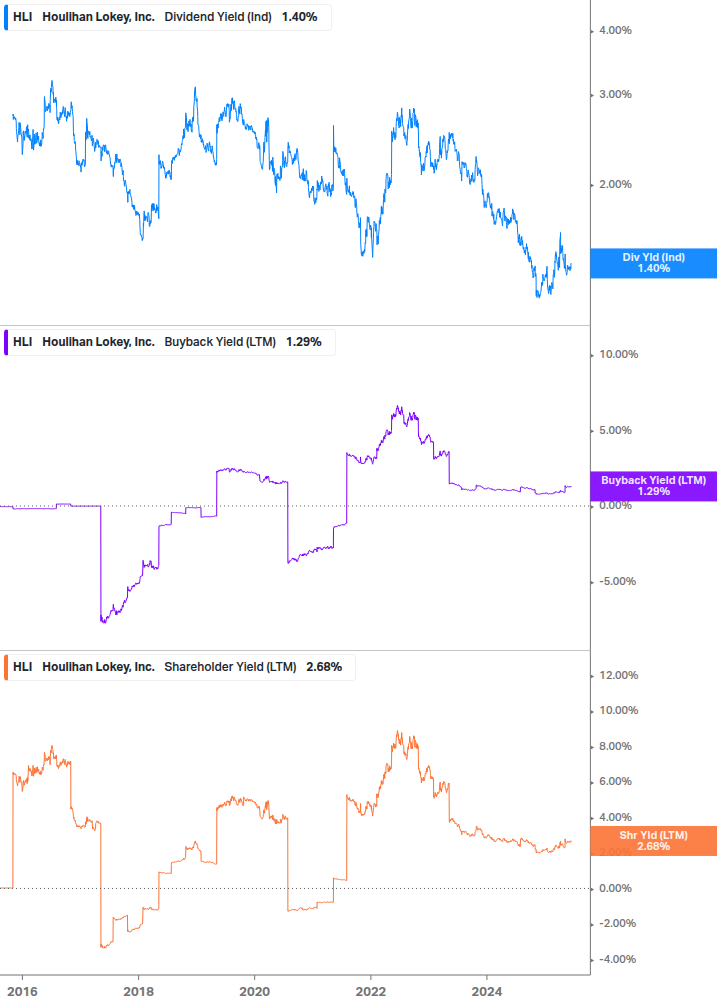 Shareholder Yield Chart