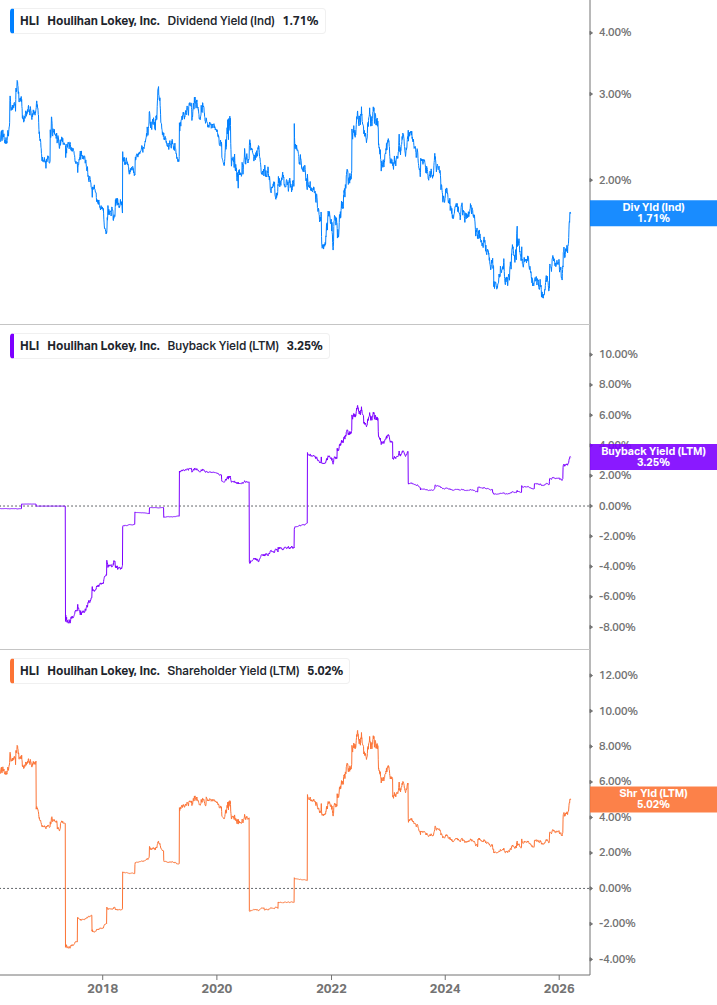 Shareholder Yield Chart