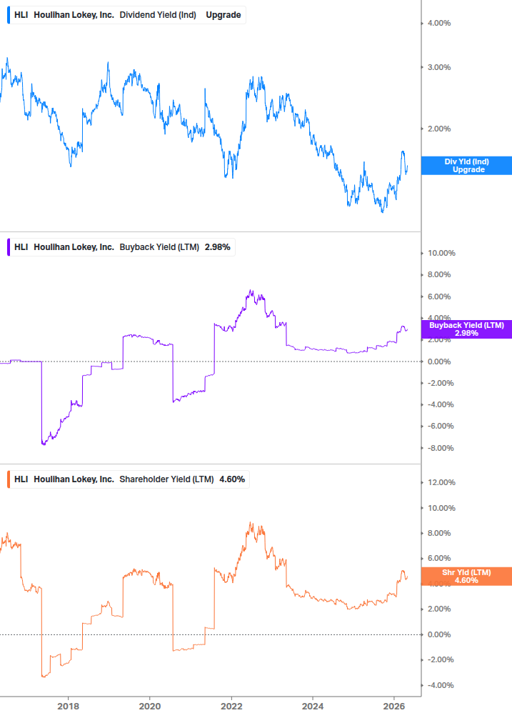 Shareholder Yield Chart