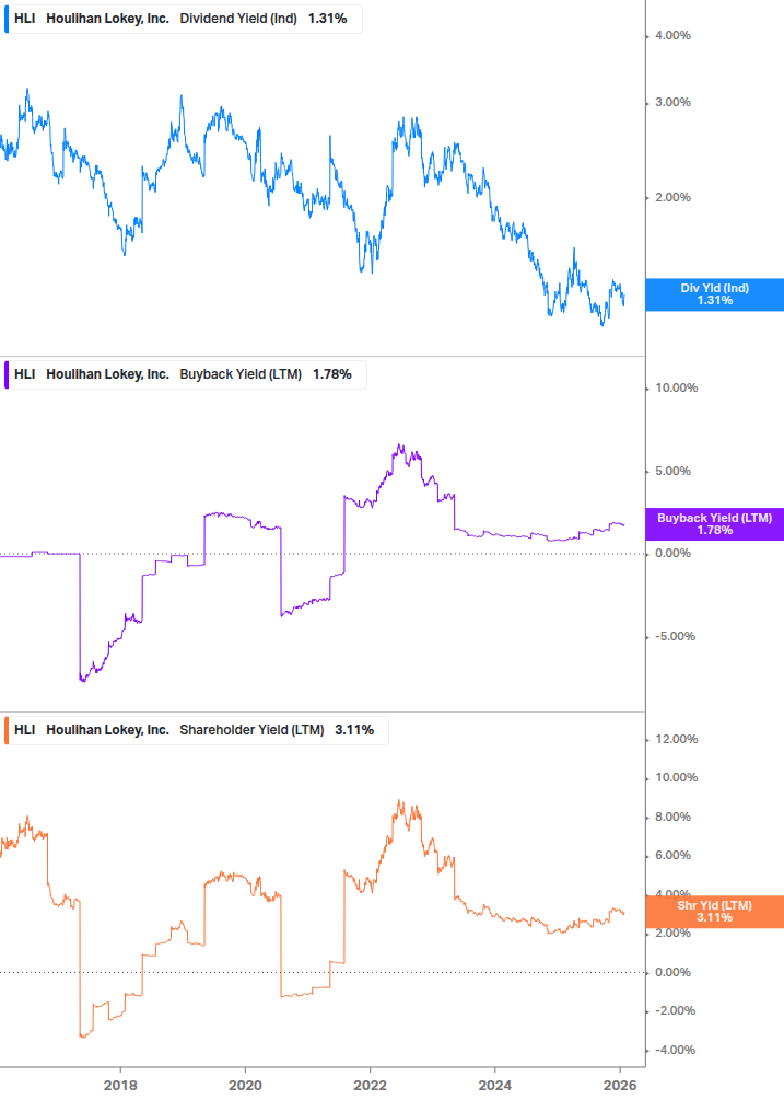 Shareholder Yield Chart