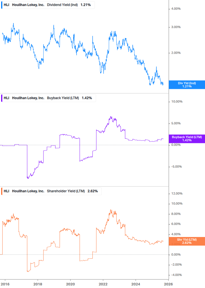 Shareholder Yield Chart