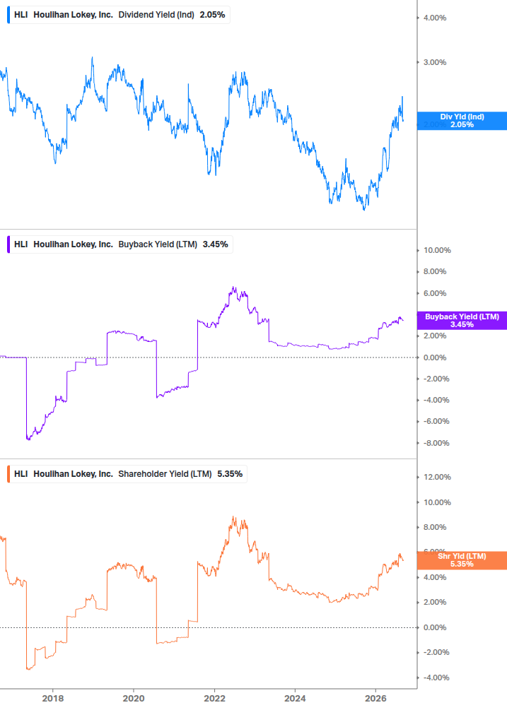 Shareholder Yield Chart