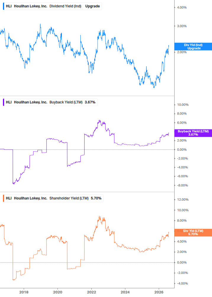 Shareholder Yield Chart
