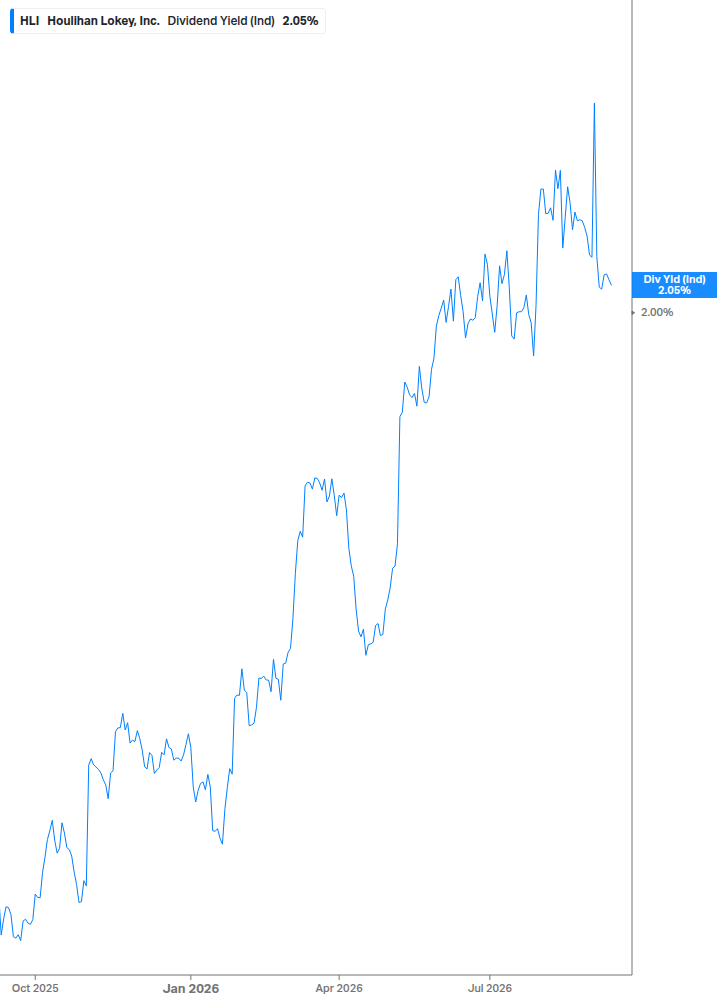 Dividend Yield Chart