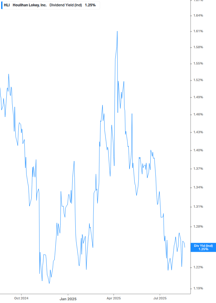 Dividend Yield Chart