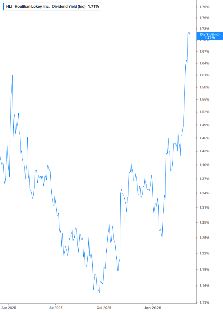 Dividend Yield Chart