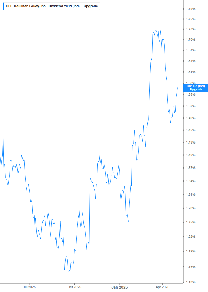 Dividend Yield Chart