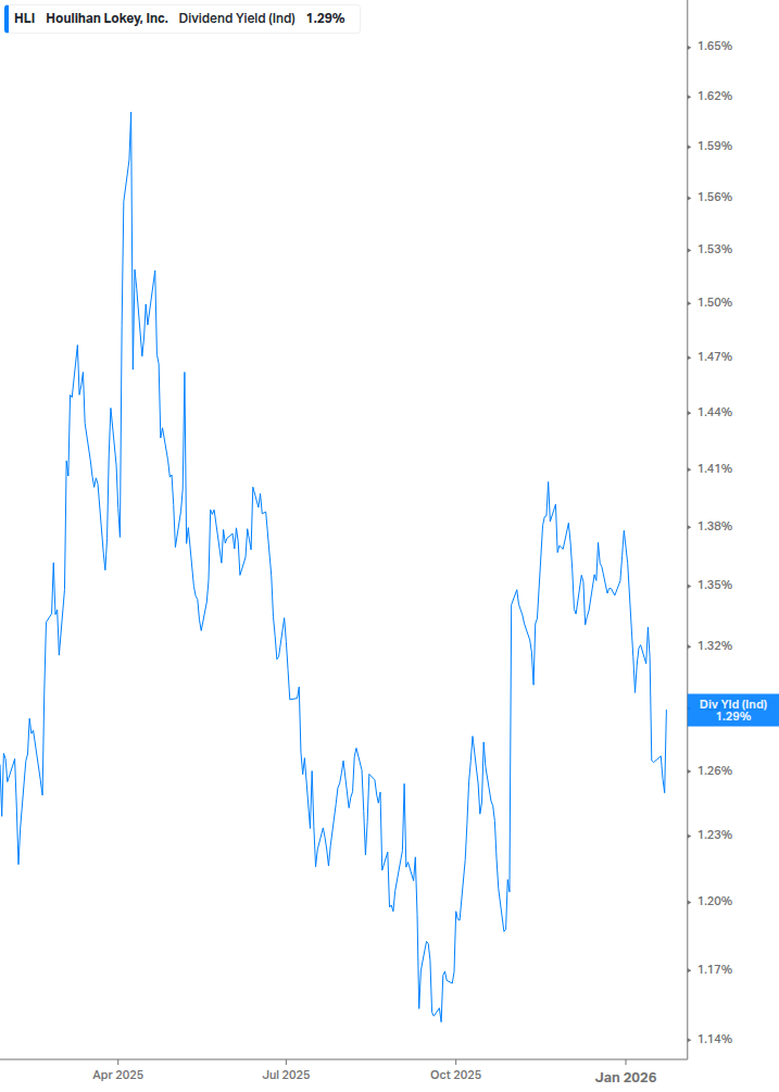 Dividend Yield Chart