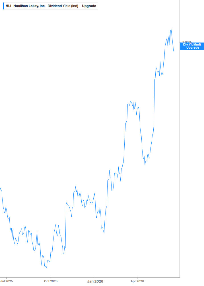 Dividend Yield Chart