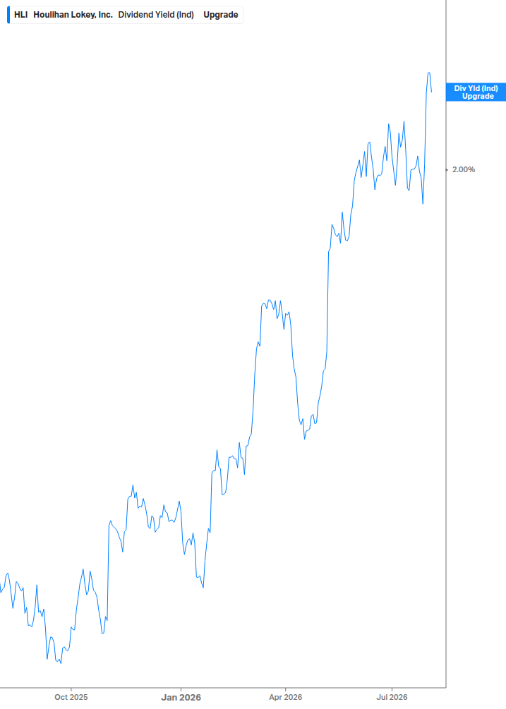 Dividend Yield Chart