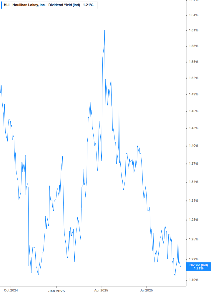 Dividend Yield Chart