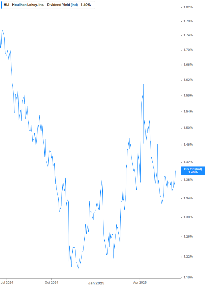 Dividend Yield Chart