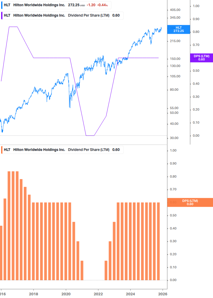 Dividend Growth Chart