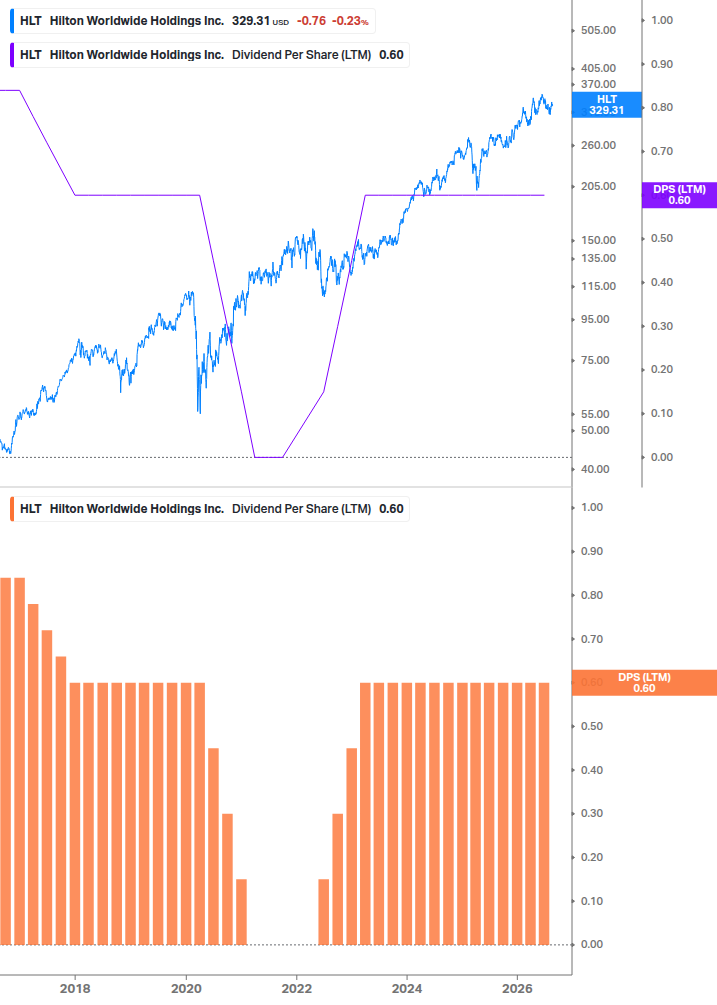 Dividend Growth Chart