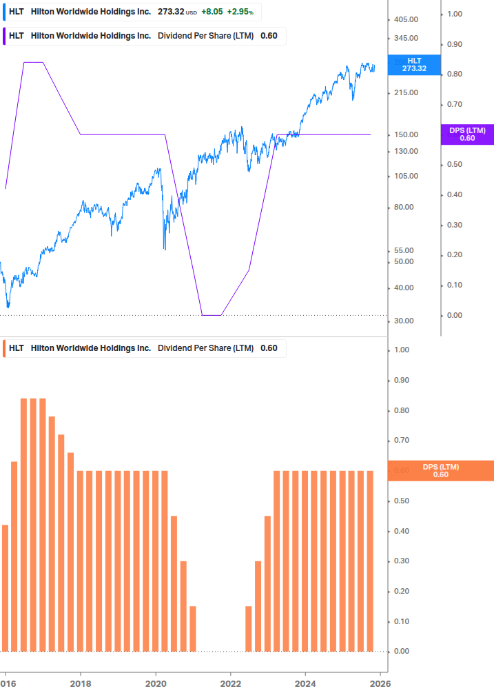 Dividend Growth Chart