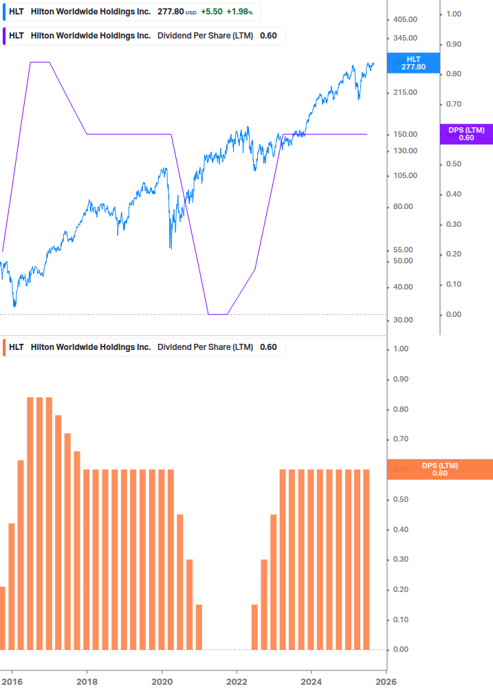 Dividend Growth Chart