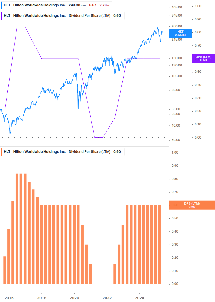 Dividend Growth Chart