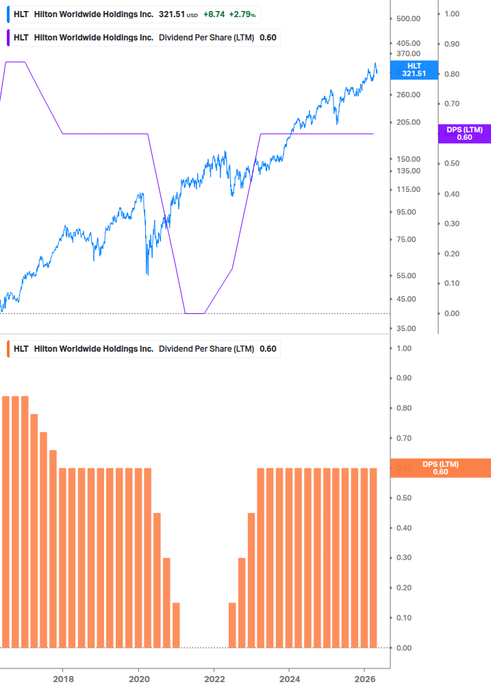 Dividend Growth Chart