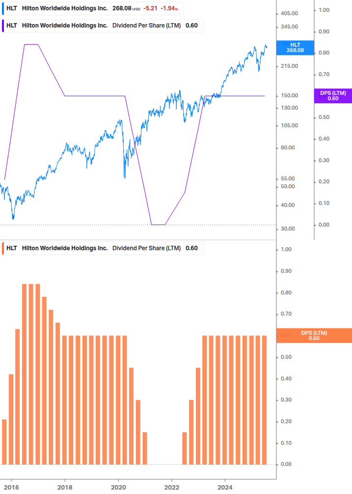 Dividend Growth Chart