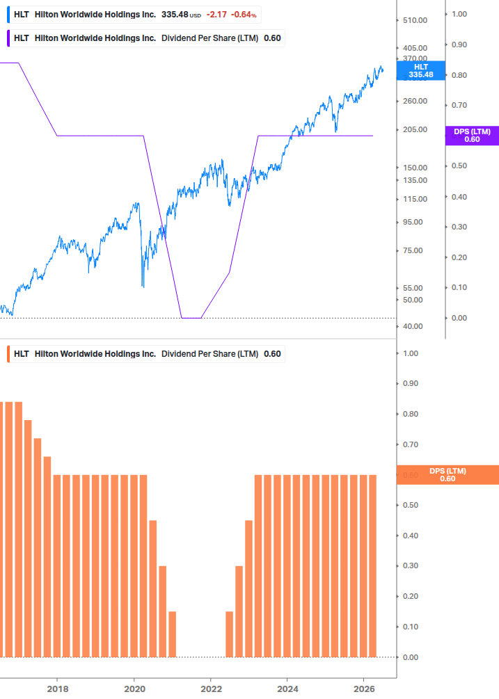 Dividend Growth Chart