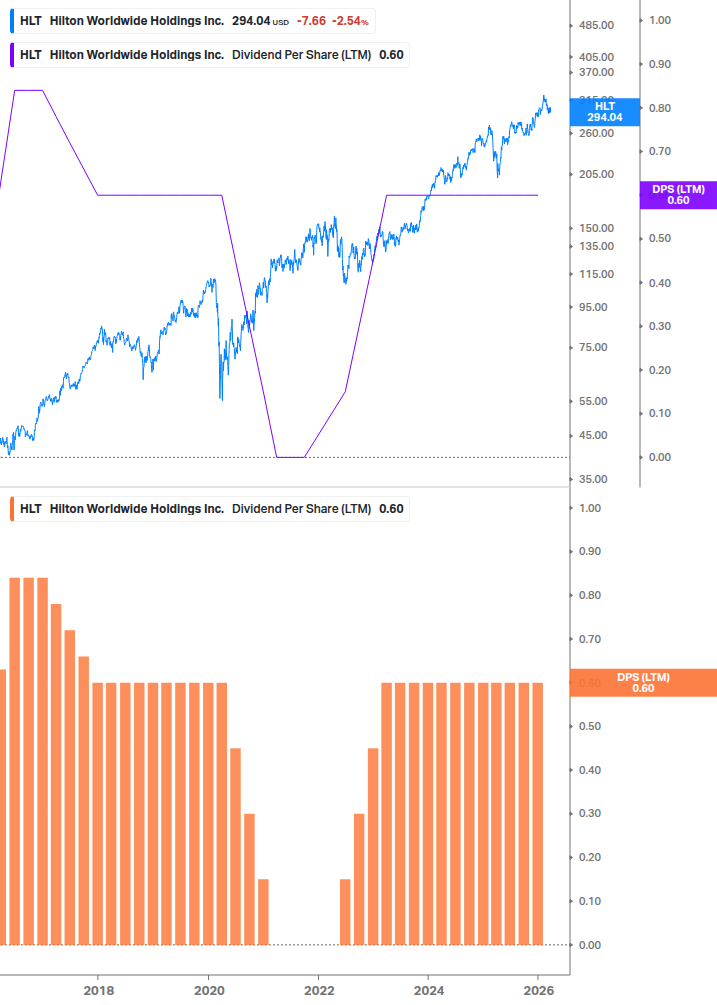 Dividend Growth Chart