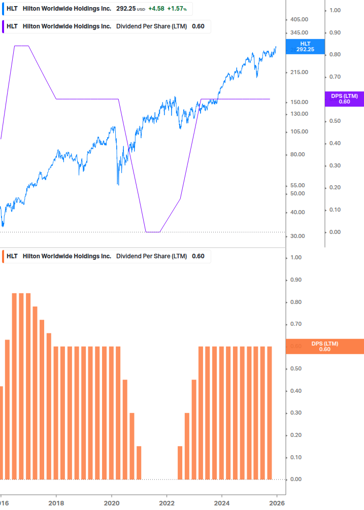 Dividend Growth Chart
