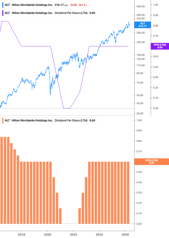 Dividend Growth Chart