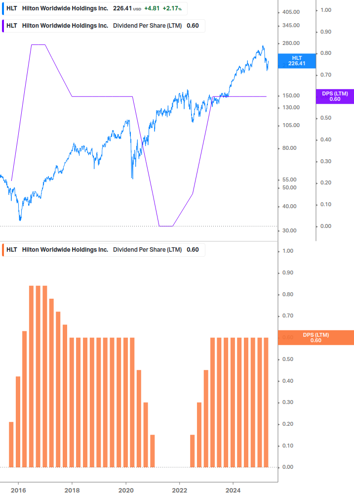 Dividend Growth Chart