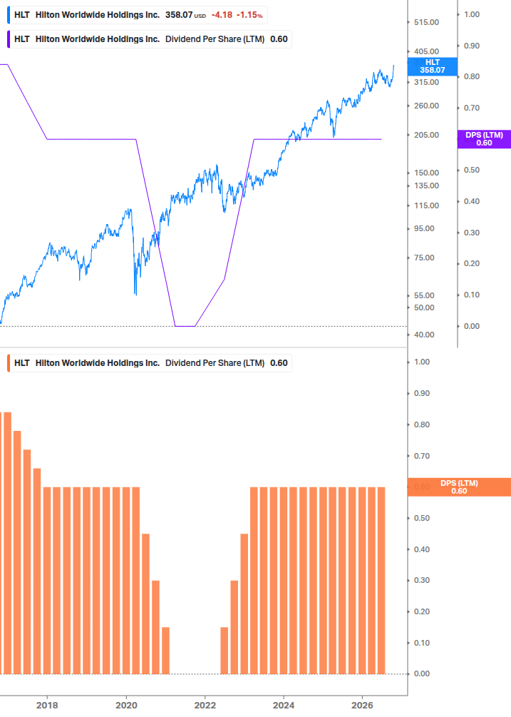 Dividend Growth Chart