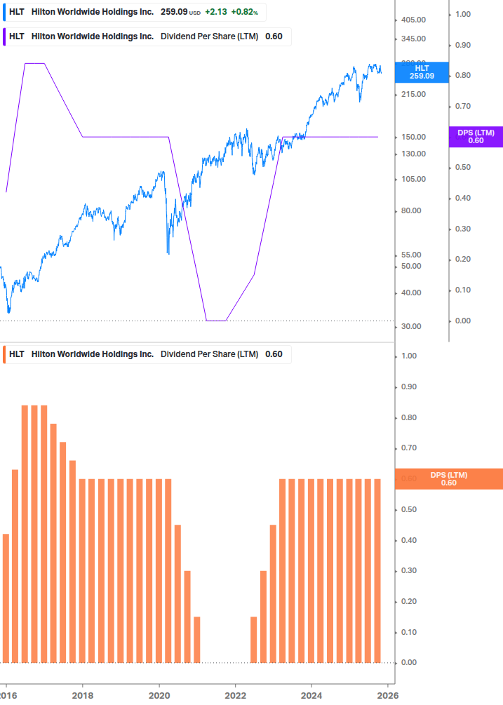 Dividend Growth Chart