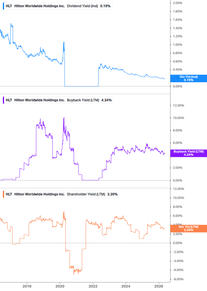 Shareholder Yield Chart