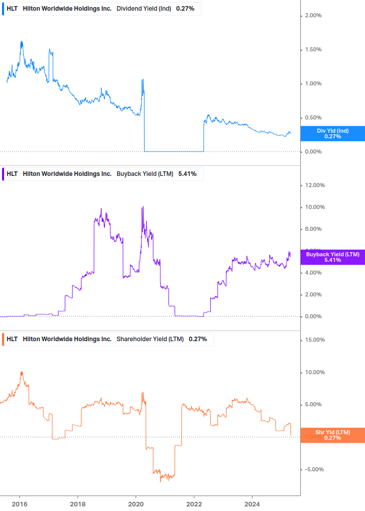 Shareholder Yield Chart