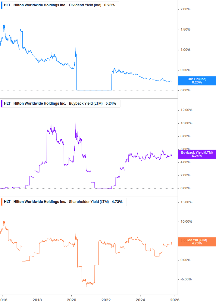 Shareholder Yield Chart