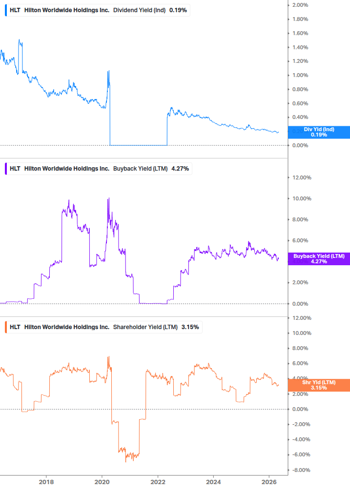 Shareholder Yield Chart