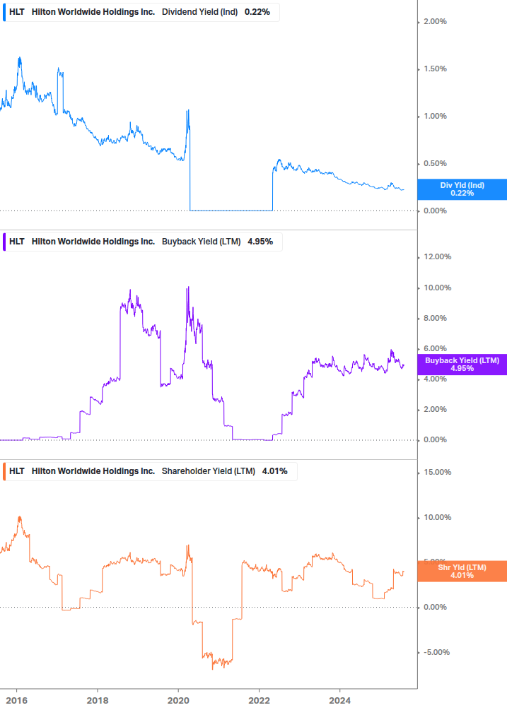 Shareholder Yield Chart