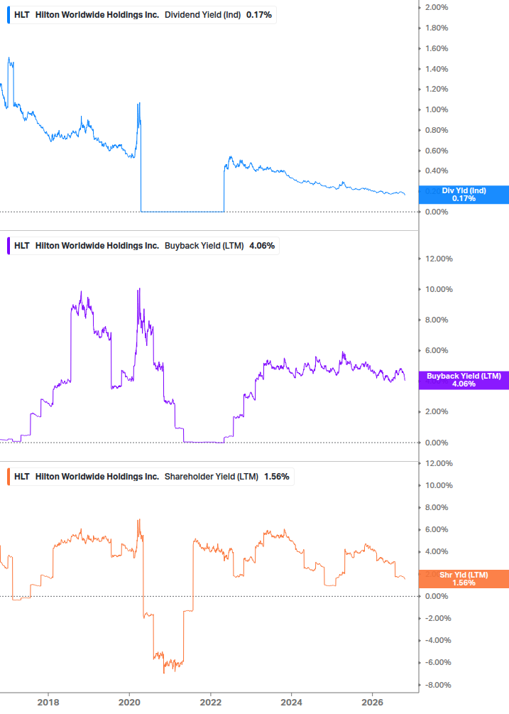 Shareholder Yield Chart